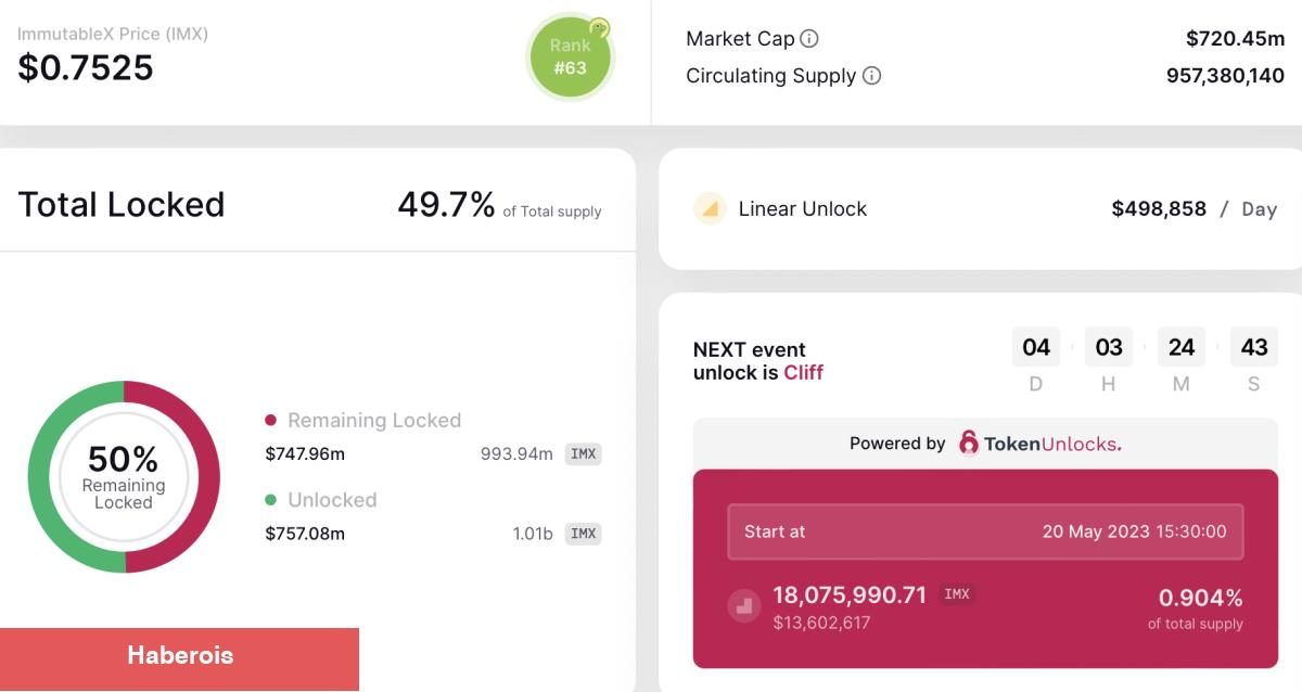 Bu 3 Metaverse Coin İçin Unlock Alarmı! Dump Olur mu?