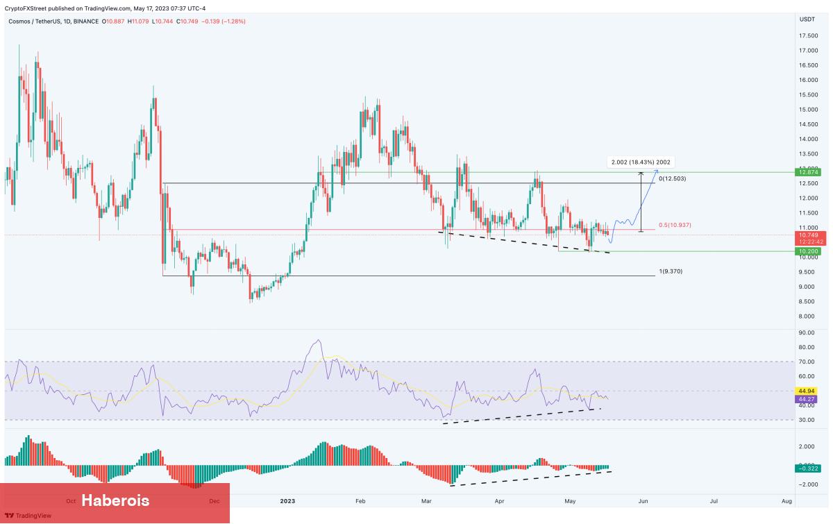 Bu 4 Altcoin İçin Boğa Beklentisi: Fırsat Bölgesine Girdi! - Haberois Bu 4 Altcoin İçin Boğa Beklentisi: Fırsat Bölgesine Girdi!