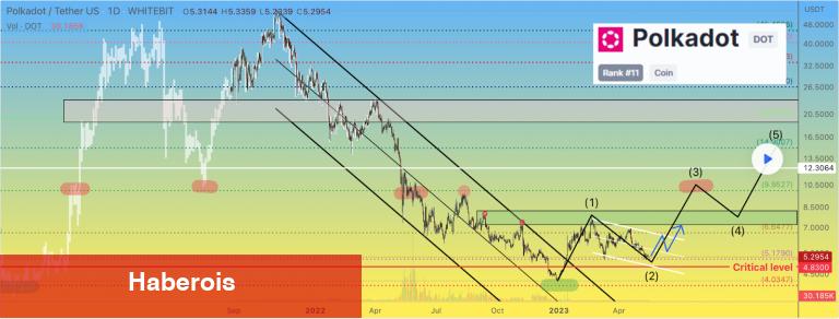 Bu 5 Altcoin Patlama Sinyali Verirken Bitcoin Düşüyor!