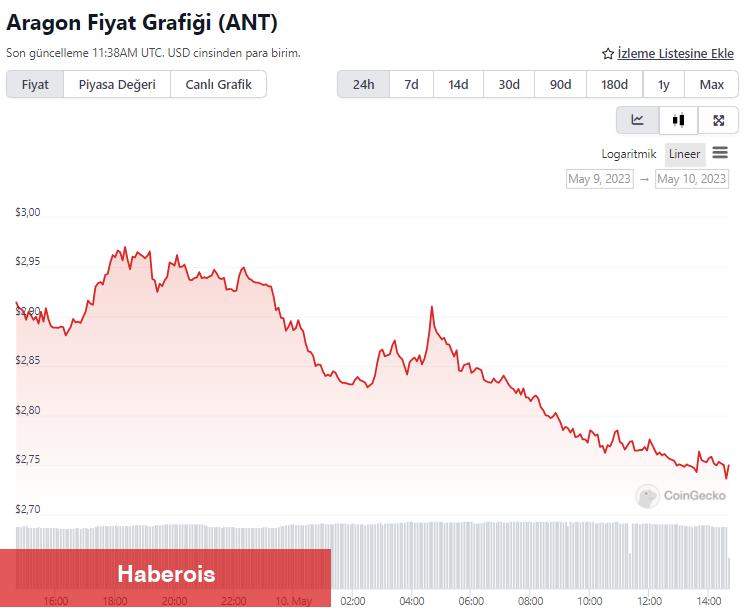 Bu Altcoin İçin Dikkat: Yüzde 51 Saldırısı Yapıldı!