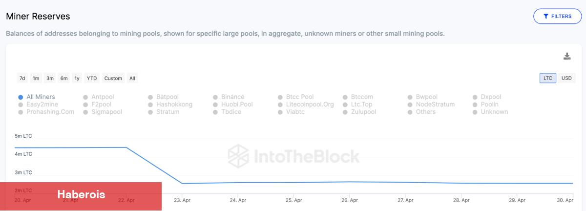 Bu Altcoin İçin Madenci Selloff’u Başladı: Coinler Satılıyor! - Haberois Bu Altcoin İçin Madenci Selloff’u Başladı: Coinler Satılıyor!