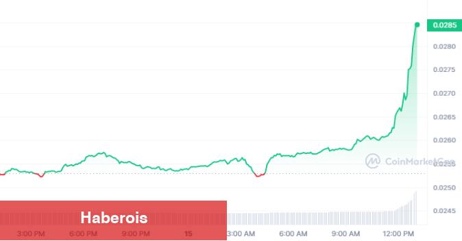 Bu Altcoin Yeni Paydaşlık Duyurdu: Fiyatı Fırladı!