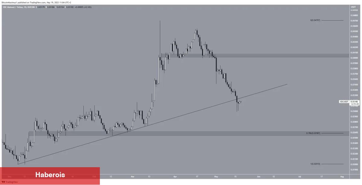Bu Hafta En Çok Paha Kaybeden 5 Altcoin!