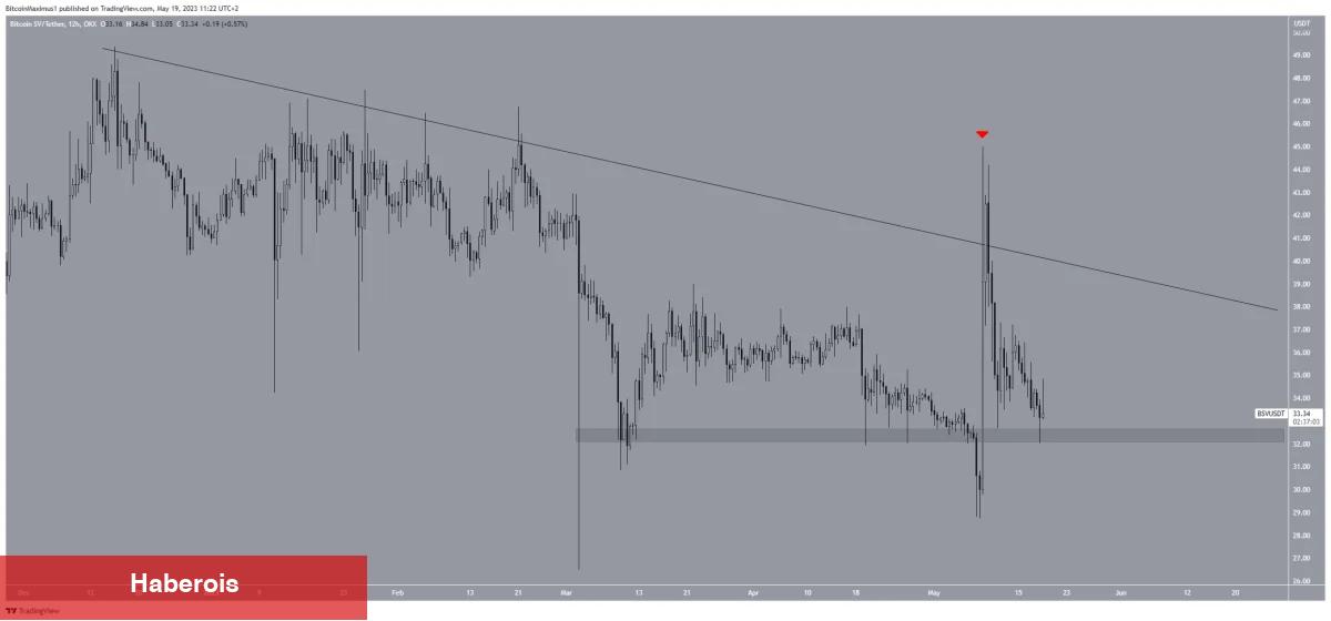 Bu Hafta En Çok Paha Kaybeden 5 Altcoin!
