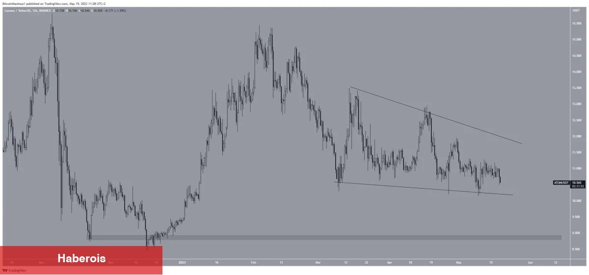 Bu Hafta En Çok Paha Kaybeden 5 Altcoin!