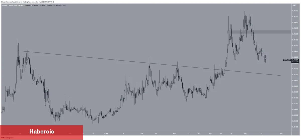 Bu Hafta En Çok Paha Kaybeden 5 Altcoin!