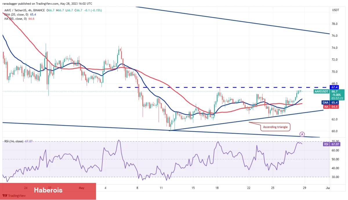 Bu Hafta Fokuslanılacak 4 Altcoin ve Kritik Tahminler!