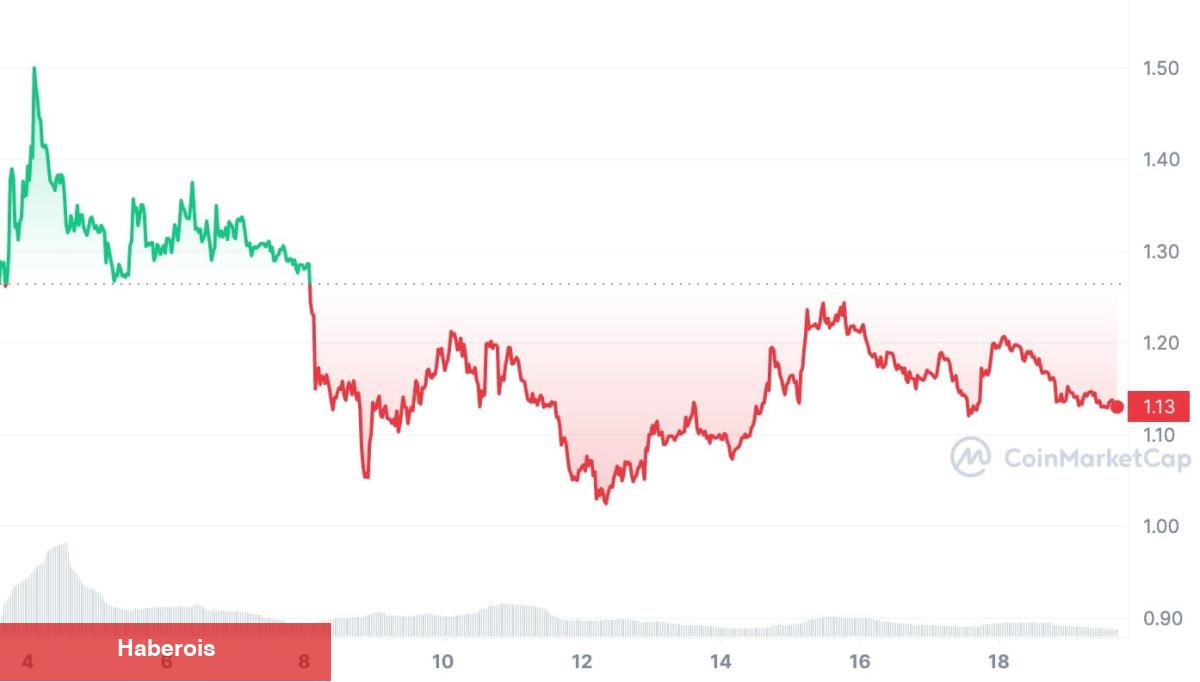Bugün Bitcoin Düşerken Bu 3 Altcoin Trend Oldu!