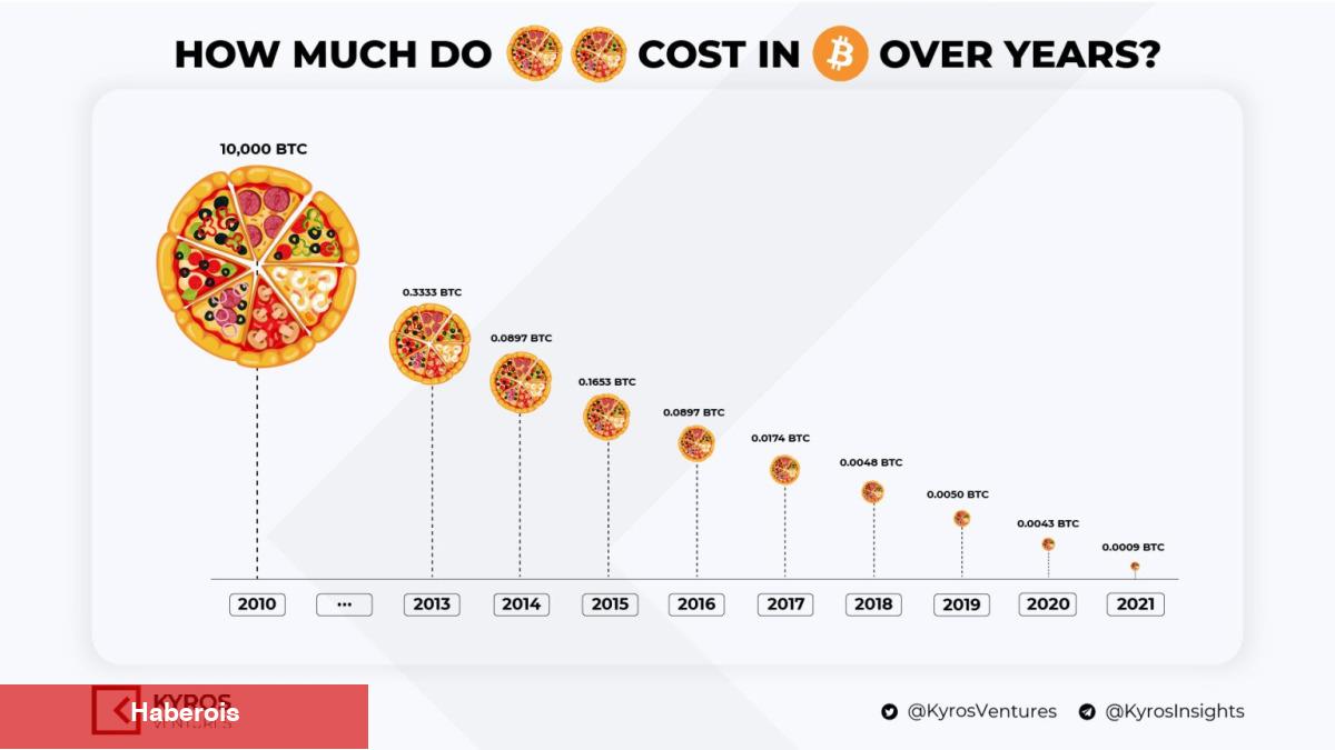 Bugün Bitcoin Pizza Günü! Tarihi Ehemmiyeti Nedir? - Haberois Bugün Bitcoin Pizza Günü! Tarihi Ehemmiyeti Nedir?