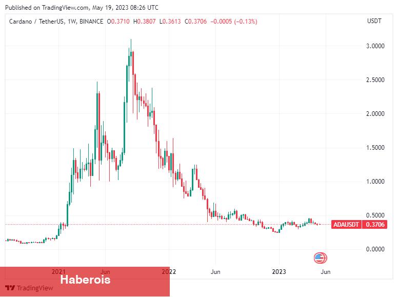 ChatGPT: Yalnızca Bu 5 Kripto Para Ayakta Kalacak! - Haberois ChatGPT: Yalnızca Bu 5 Kripto Para Ayakta Kalacak!
