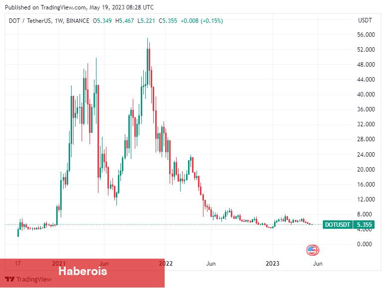 ChatGPT: Yalnızca Bu 5 Kripto Para Ayakta Kalacak! - Haberois ChatGPT: Yalnızca Bu 5 Kripto Para Ayakta Kalacak!