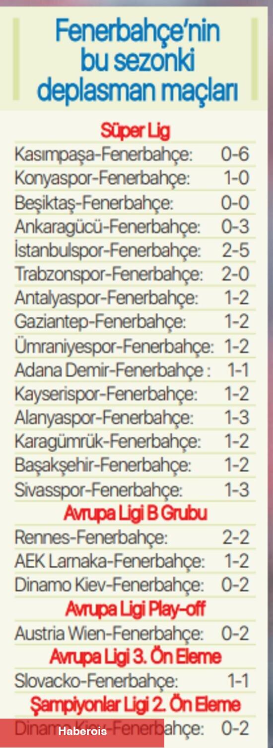 Deplasman canavarı Fenerbahçe!