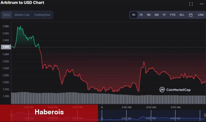 Dikkat: Göstergeler Ayı Gösterirken Bu Altcoin Düşüşe Geçti!