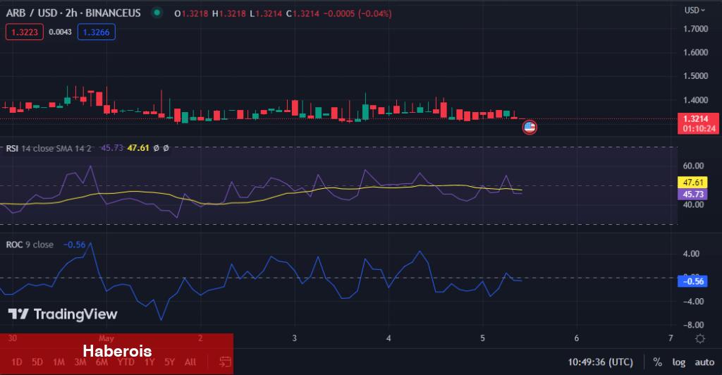 Dikkat: Göstergeler Ayı Gösterirken Bu Altcoin Düşüşe Geçti!