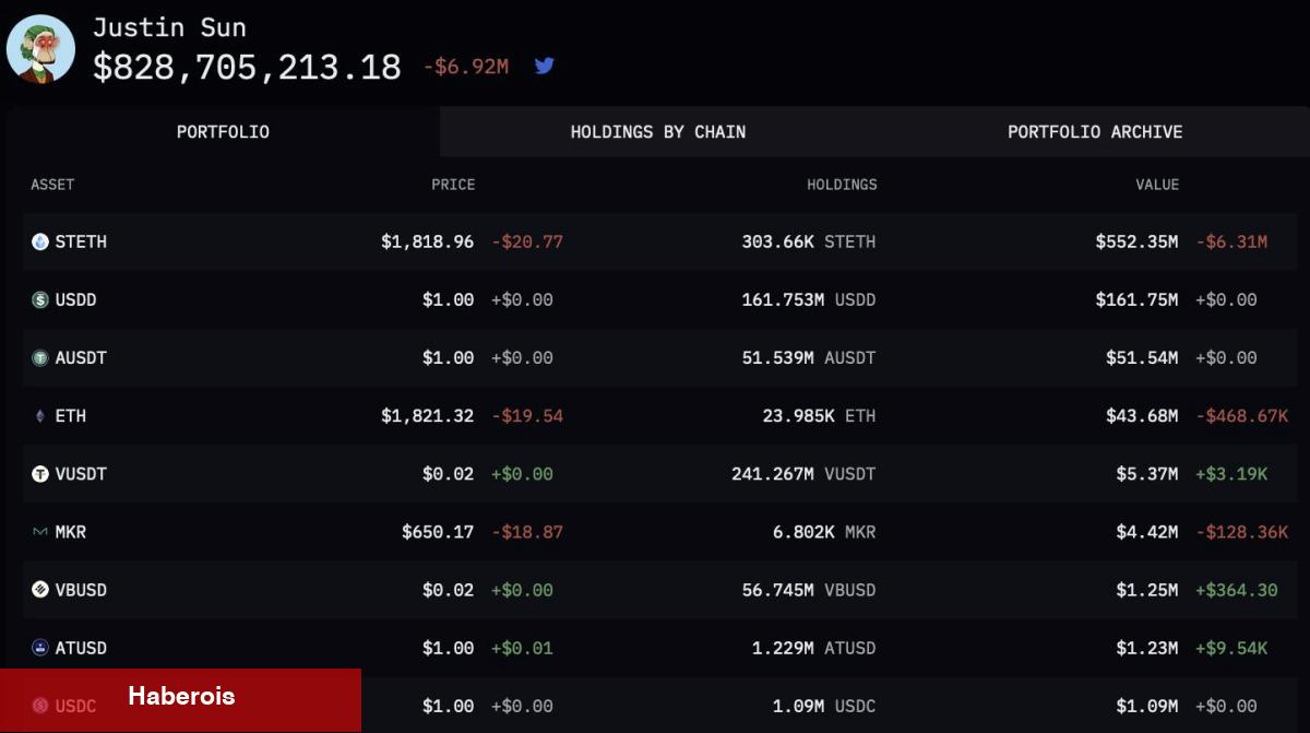 Dikkat: TRON Mucidinin Elinde AAVE ve Bu 29 Coin Var! - Haberois Dikkat: TRON Mucidinin Elinde AAVE ve Bu 29 Coin Var!