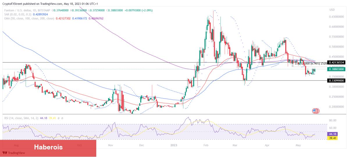 DOGE, LTC, FTM, FIL ve BNB: Bunlara Hazır Olun!