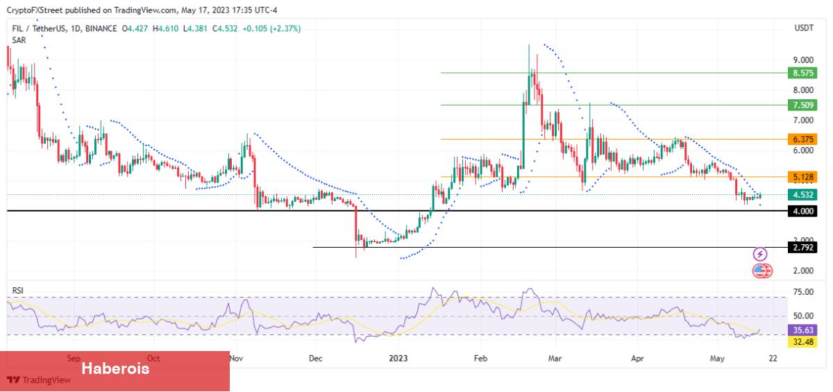DOGE, LTC, FTM, FIL ve BNB: Bunlara Hazır Olun!