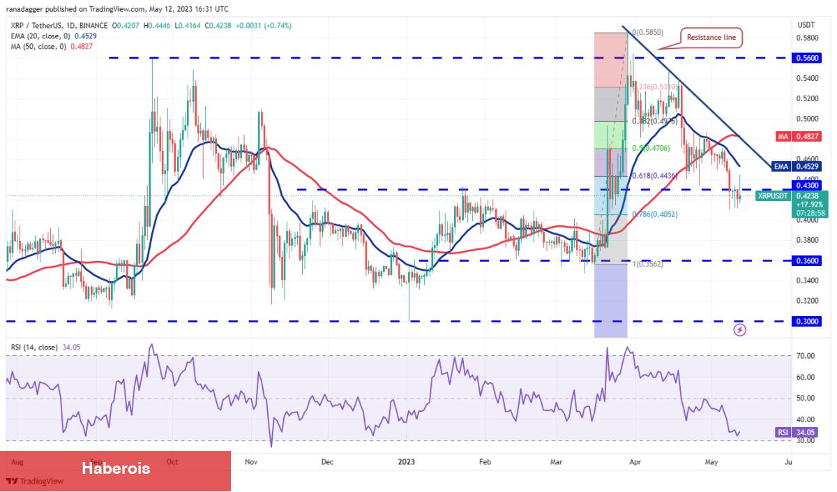 DOGE, MATIC, Bitcoin ve Bu 7 Coin İçin Al-Sat Seviyeleri! - Haberois DOGE, MATIC, Bitcoin ve Bu 7 Coin İçin Al-Sat Seviyeleri!