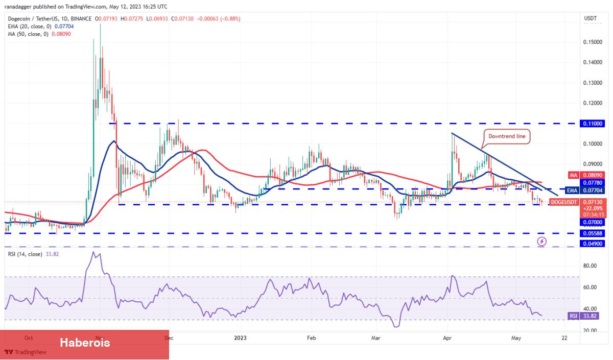 DOGE, MATIC, Bitcoin ve Bu 7 Coin İçin Al-Sat Seviyeleri! - Haberois DOGE, MATIC, Bitcoin ve Bu 7 Coin İçin Al-Sat Seviyeleri!