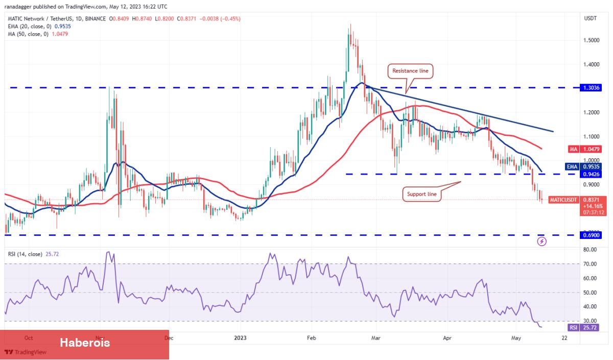 DOGE, MATIC, Bitcoin ve Bu 7 Coin İçin Al-Sat Seviyeleri! - Haberois DOGE, MATIC, Bitcoin ve Bu 7 Coin İçin Al-Sat Seviyeleri!
