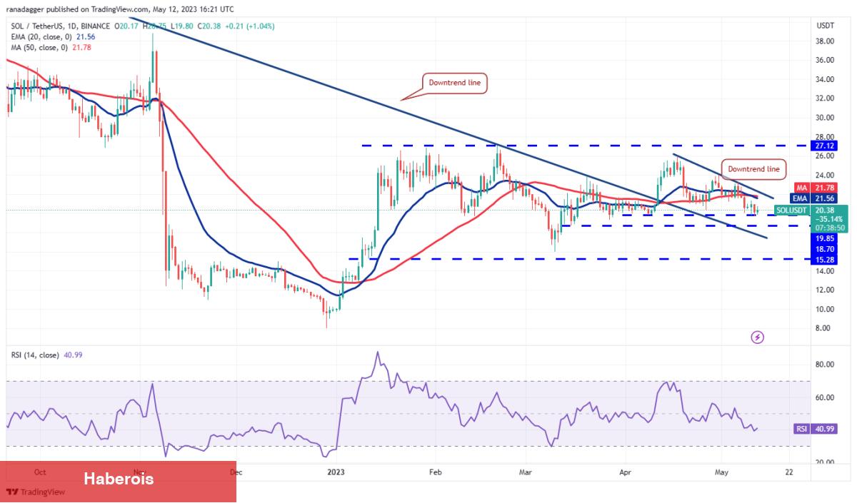 DOGE, MATIC, Bitcoin ve Bu 7 Coin İçin Al-Sat Seviyeleri! - Haberois DOGE, MATIC, Bitcoin ve Bu 7 Coin İçin Al-Sat Seviyeleri!