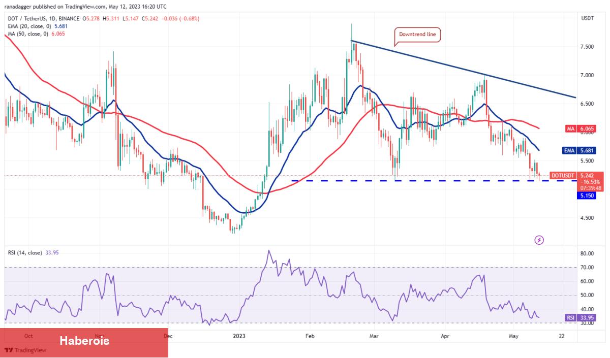 DOGE, MATIC, Bitcoin ve Bu 7 Coin İçin Al-Sat Seviyeleri! - Haberois DOGE, MATIC, Bitcoin ve Bu 7 Coin İçin Al-Sat Seviyeleri!