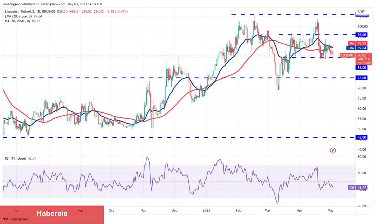 DOGE, MATIC, SOL, DOT ve Bu 6 Coin İçin Al-Sat Seviyeleri! - Haberois DOGE, MATIC, SOL, DOT ve Bu 6 Coin İçin Al-Sat Seviyeleri!