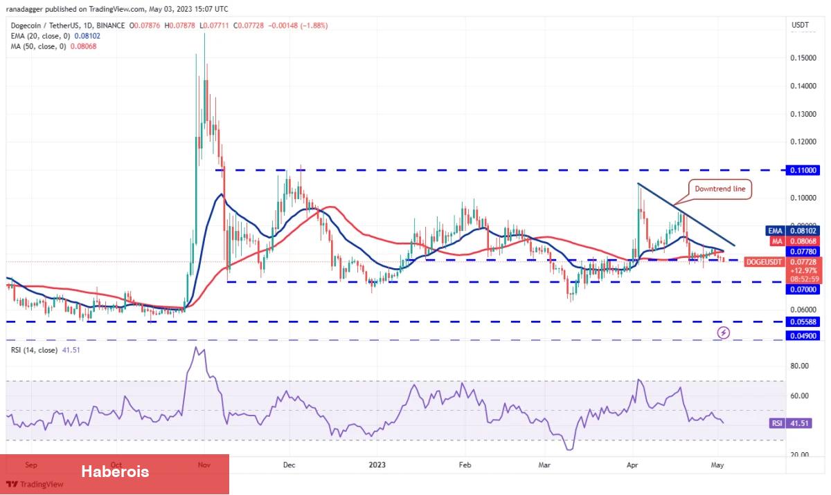 DOGE, MATIC, SOL, DOT ve Bu 6 Coin İçin Al-Sat Seviyeleri! - Haberois DOGE, MATIC, SOL, DOT ve Bu 6 Coin İçin Al-Sat Seviyeleri!