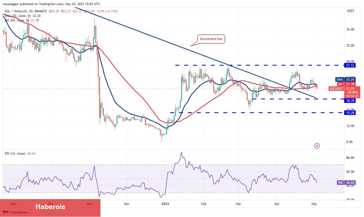 DOGE, MATIC, SOL, DOT ve Bu 6 Coin İçin Al-Sat Seviyeleri! - Haberois DOGE, MATIC, SOL, DOT ve Bu 6 Coin İçin Al-Sat Seviyeleri!