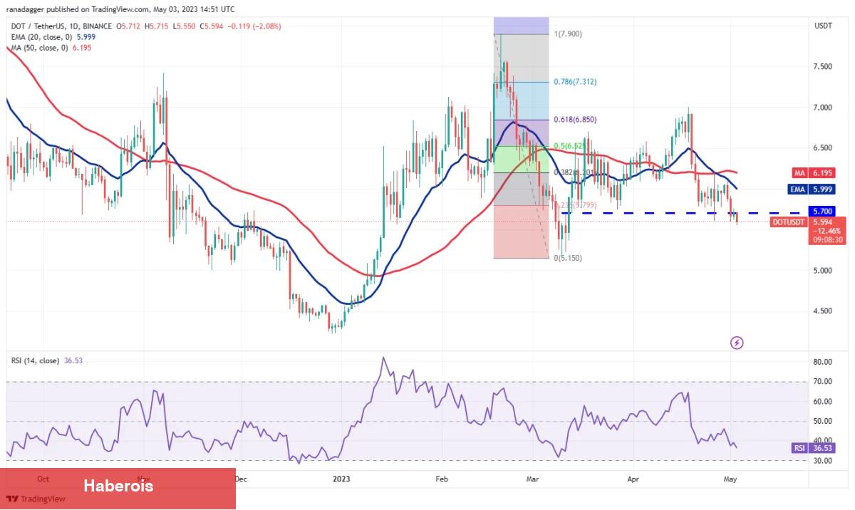DOGE, MATIC, SOL, DOT ve Bu 6 Coin İçin Al-Sat Seviyeleri! - Haberois DOGE, MATIC, SOL, DOT ve Bu 6 Coin İçin Al-Sat Seviyeleri!