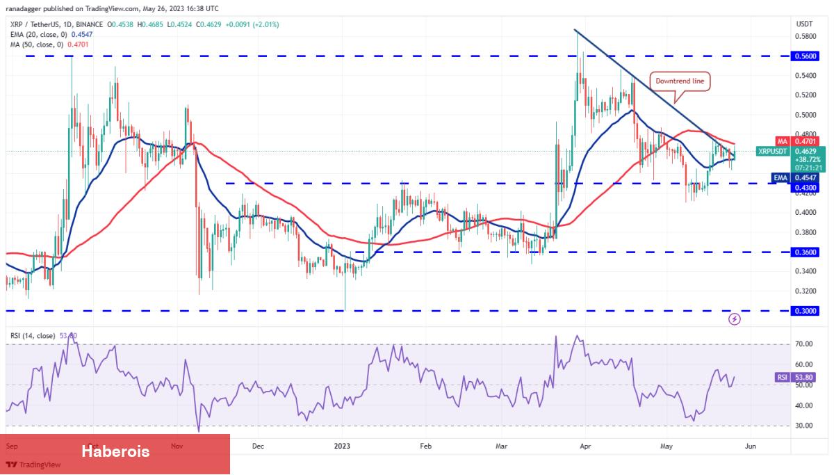 DOGE, MATIC, SOL ve Bu 7 Altcoin İçin Trade Stratejileri! - Haberois DOGE, MATIC, SOL ve Bu 7 Altcoin İçin Trade Stratejileri!
