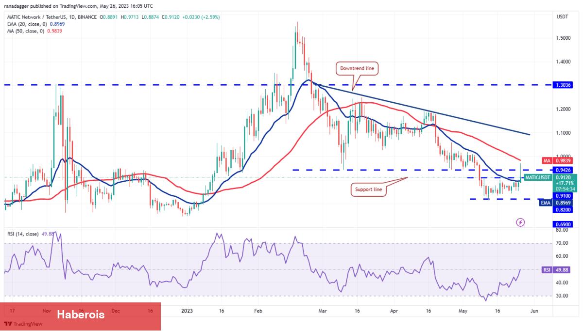 DOGE, MATIC, SOL ve Bu 7 Altcoin İçin Trade Stratejileri! - Haberois DOGE, MATIC, SOL ve Bu 7 Altcoin İçin Trade Stratejileri!