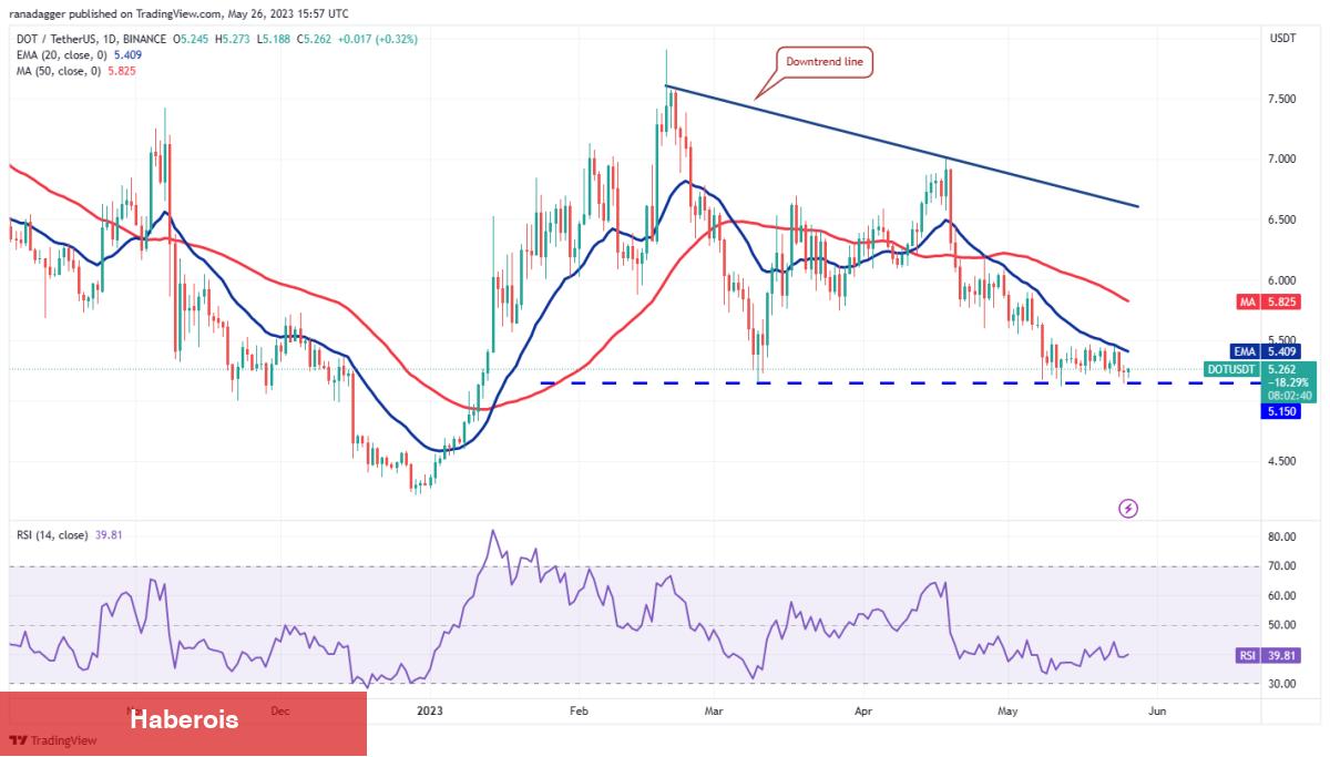 DOGE, MATIC, SOL ve Bu 7 Altcoin İçin Trade Stratejileri! - Haberois DOGE, MATIC, SOL ve Bu 7 Altcoin İçin Trade Stratejileri!