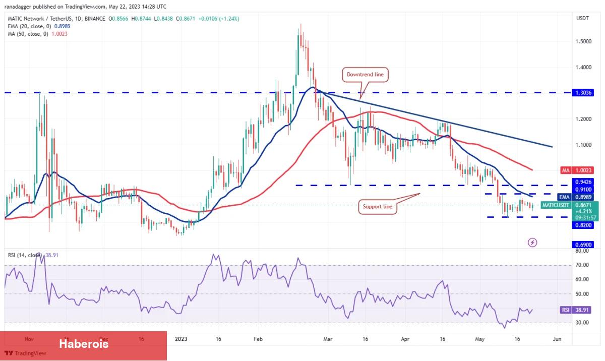 DOGE, SOL, MATIC ve Bu 5 Altcoin İçin Al-Sat Seviyeleri! - Haberois DOGE, SOL, MATIC ve Bu 5 Altcoin İçin Al-Sat Seviyeleri!