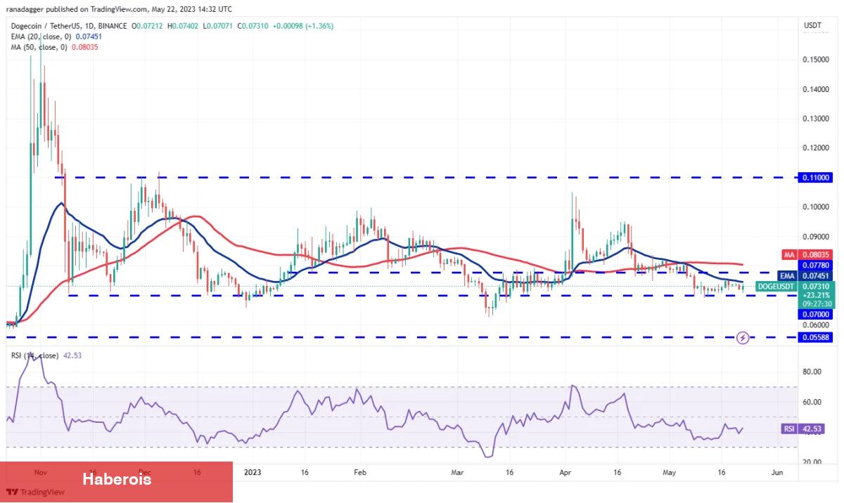 DOGE, SOL, MATIC ve Bu 5 Altcoin İçin Al-Sat Seviyeleri! - Haberois DOGE, SOL, MATIC ve Bu 5 Altcoin İçin Al-Sat Seviyeleri!