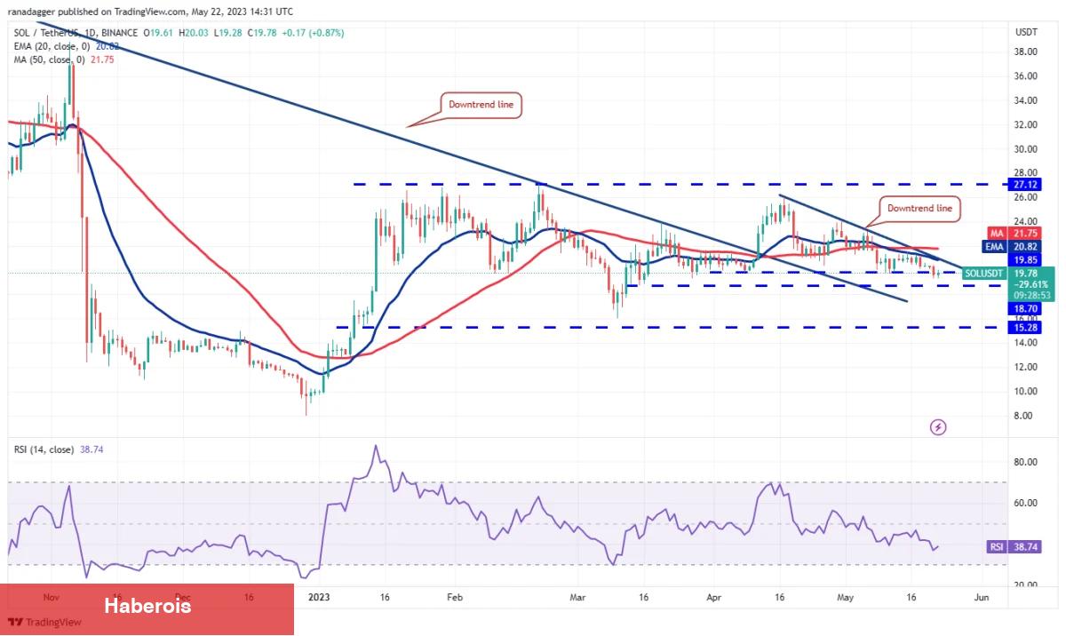 DOGE, SOL, MATIC ve Bu 5 Altcoin İçin Al-Sat Seviyeleri! - Haberois DOGE, SOL, MATIC ve Bu 5 Altcoin İçin Al-Sat Seviyeleri!