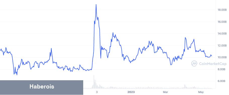 Dogecoin Fiyat Kestirimi: Finans Uzmanları Bu Düzeyleri Bekliyor