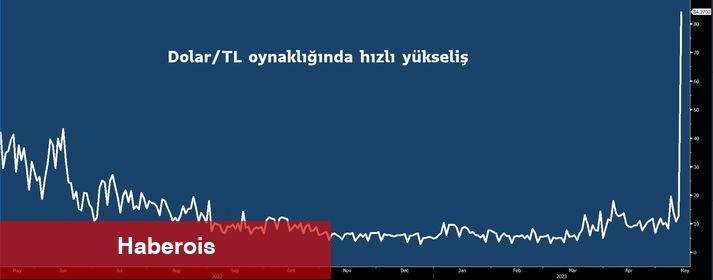 Dolar/TL'de oynaklık 16 ayın tepesinde - Haberois Dolar/TL'de oynaklık 16 ayın tepesinde