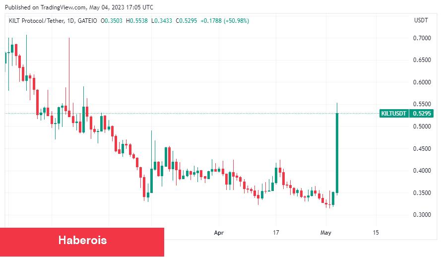 Dünya Kontrol Devi, Bu Altcoin ile Anlaştı!