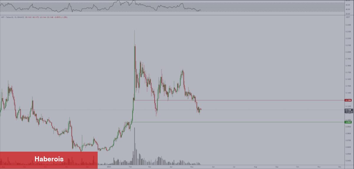 Efsane Analist, Radarına Aldığı 4 Altcoin İsmini Duyurdu!