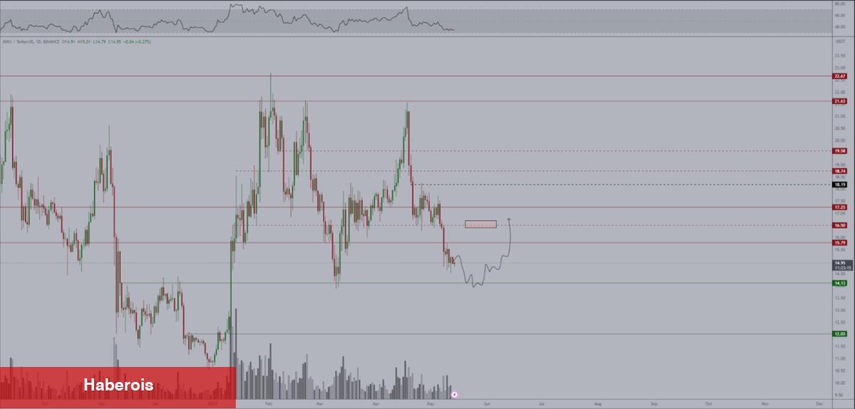 Efsane Analist, Radarına Aldığı 4 Altcoin İsmini Duyurdu!