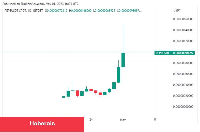 Ekonomist, Adeta Uçan Altcoin İçin ‘Menkul Kıymet’ Dedi! - Haberois Ekonomist, Adeta Uçan Altcoin İçin ‘Menkul Kıymet’ Dedi!