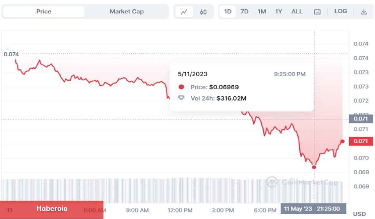 Elon Musk Açıklama Yaptı: DOGE Birdenbire Hareketlendi! - Haberois Elon Musk Açıklama Yaptı: DOGE Birdenbire Hareketlendi!