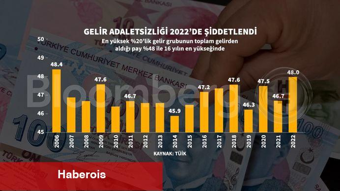 En varlıklı yüzde 20'nin gelirden aldığı hisse 16 yılın doruğunda - Haberois En varlıklı yüzde 20'nin gelirden aldığı hisse 16 yılın doruğunda