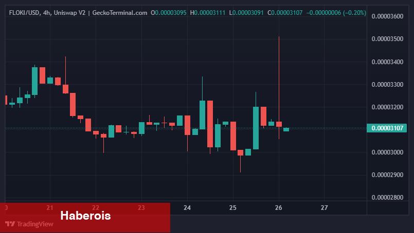 FLOKI ile Stacks, Paydaşlık ve Binance Dopingiyle Fırladı! - Haberois FLOKI ile Stacks, Paydaşlık ve Binance Dopingiyle Fırladı!