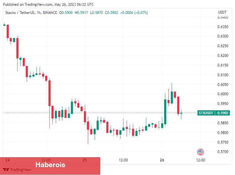 FLOKI ile Stacks, Paydaşlık ve Binance Dopingiyle Fırladı! - Haberois FLOKI ile Stacks, Paydaşlık ve Binance Dopingiyle Fırladı!