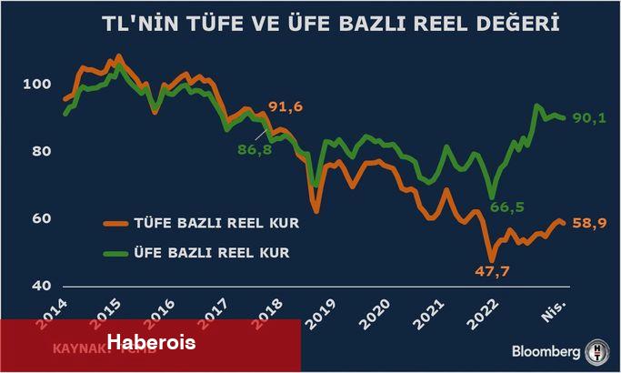 Gerçek efektif döviz kuru Nisan'da düştü