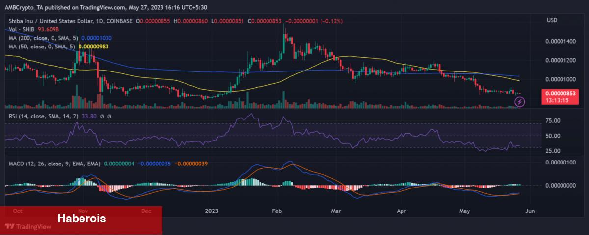 Göğüs Coin Shiba Inu Yeni Rekorunu Kırdı! Artış Mı Geliyor?