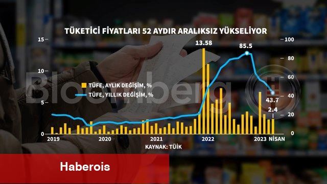 Grafiklerle Nisan enflasyonu