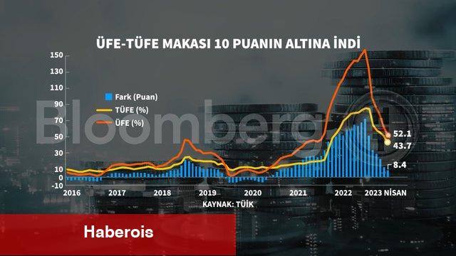 Grafiklerle Nisan enflasyonu